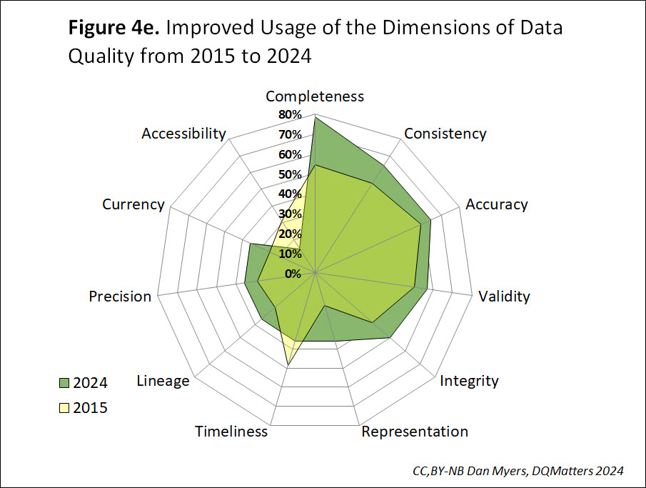 Improved Usage of the Dimensions of Data Quality from 2015 to 2024
