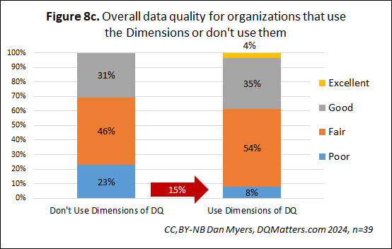 Overall data quality for organizations that use the Dimensions or don't use them