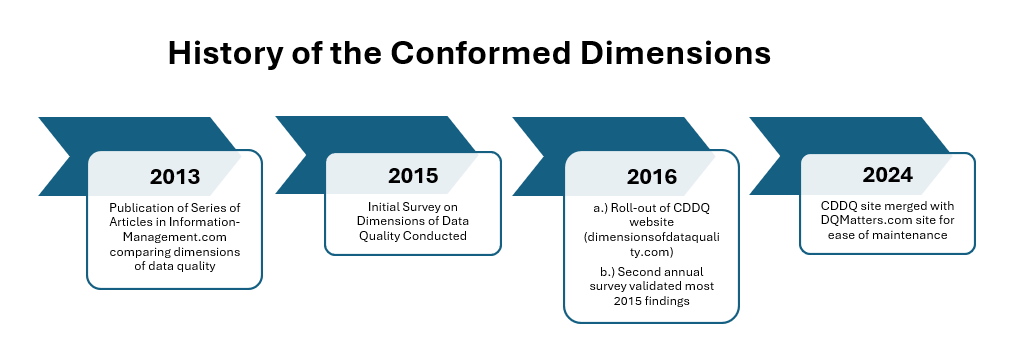 History of the Conformed Dimensions of Data Quality