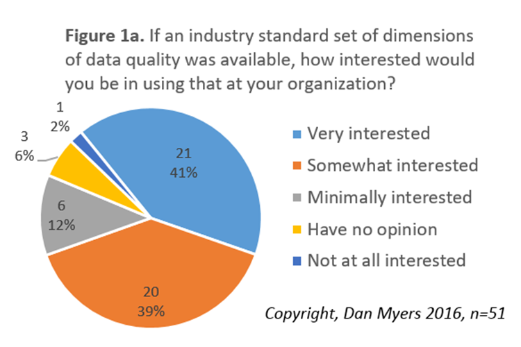Help Reduce Survey Bias- Take the 2017 Annual Dimensions of Data Quality Survey