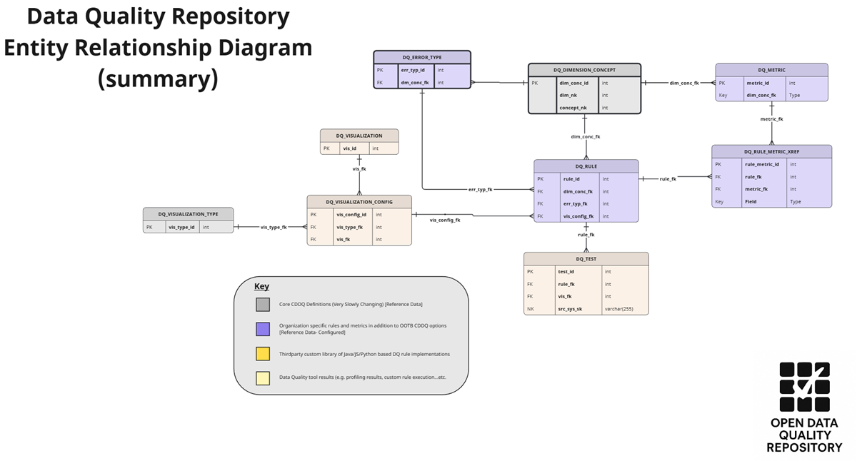 Open DQ Repository Data Model